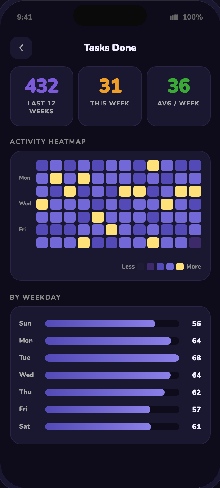 Fluffy tasks done activity screen